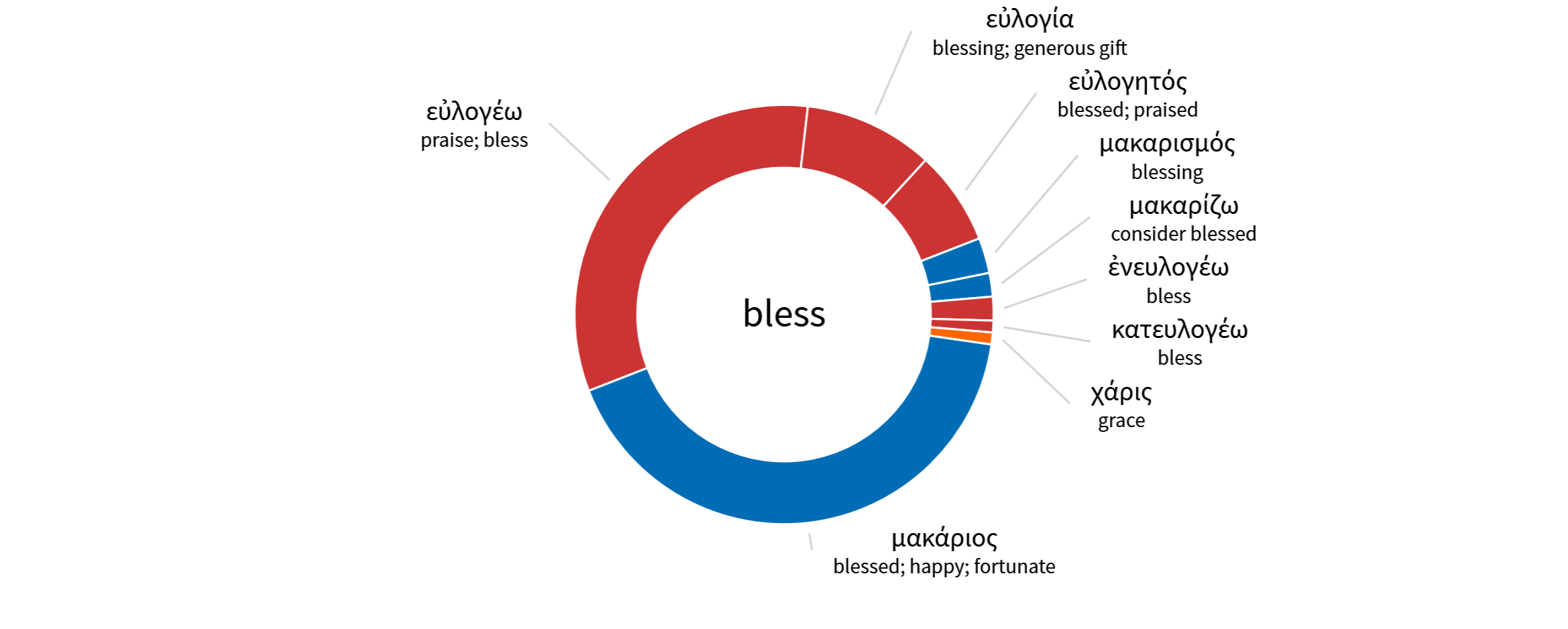 Different types of blessings fin Greek