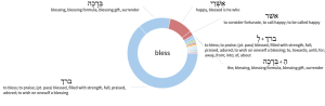 Different types of blessings in Hebrew