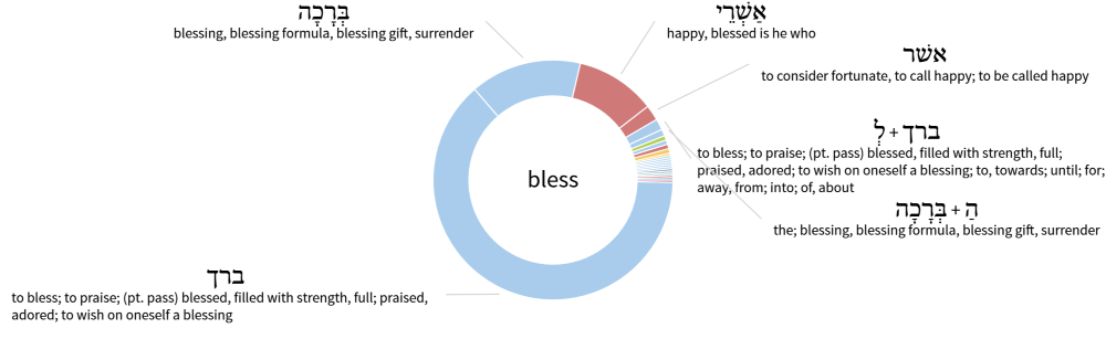 Different types of blessings in Hebrew